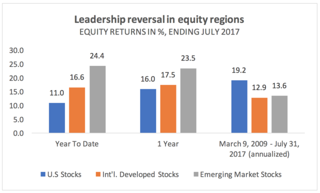 Equity returns
