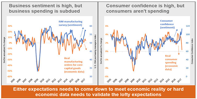 Business sentiment and consumer confidence