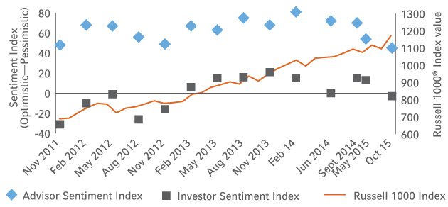 Advisor / Investor Sentiment Index Chart