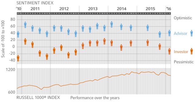 advisor sentiment index history