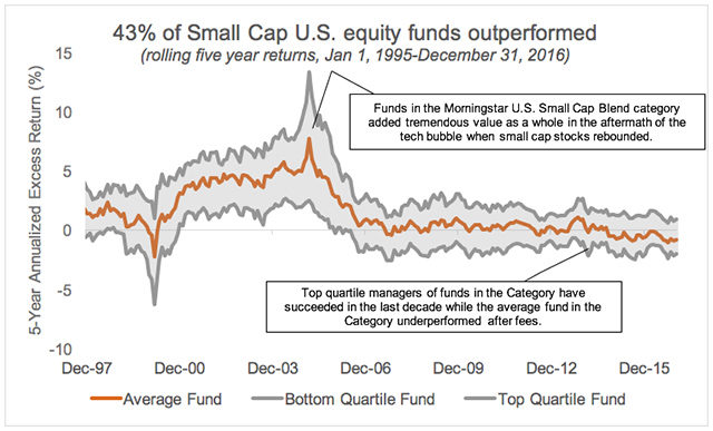 Small cap U.S. equity funds