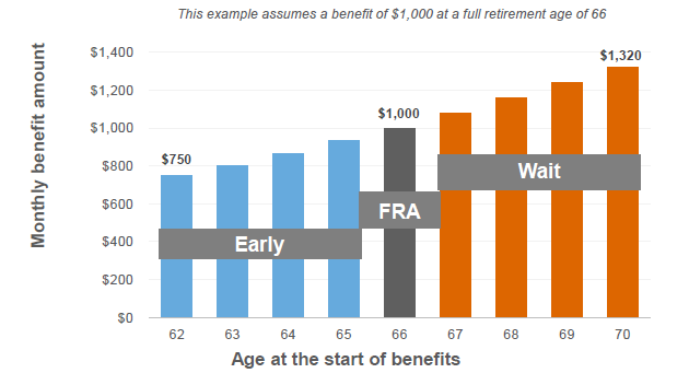 Social security monthly benefit amounts
