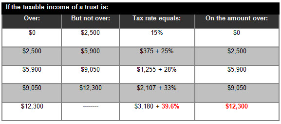 Taxable income of a trust
