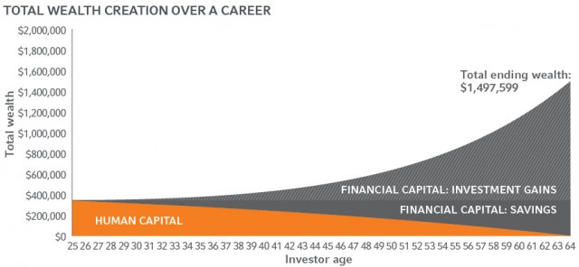 Total wealth creation over a career