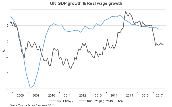UK GDP growth and real wage growth