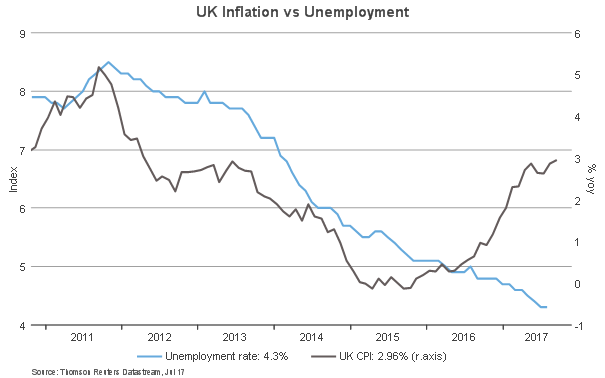 UK inflation vs. unemployment