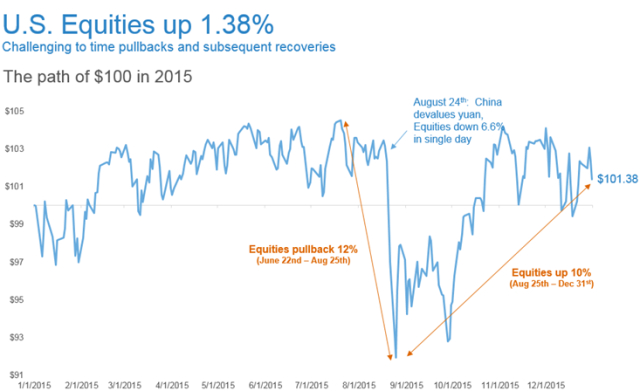U.S. Equities Up 2015 Chart