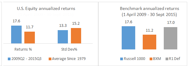 U.S. Equity / Benchmark annualized returns