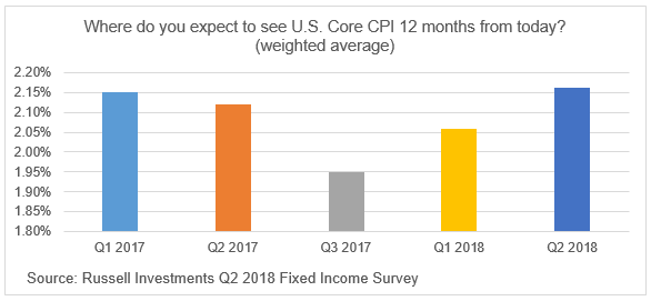 CPI expectations survey results chart