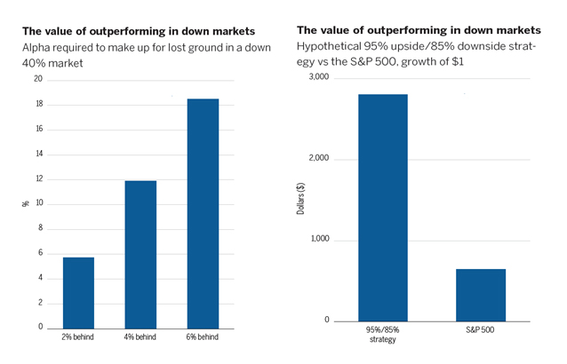 The following charts are from a paper published by Wellington Management to show the value of outperforming in down markets.