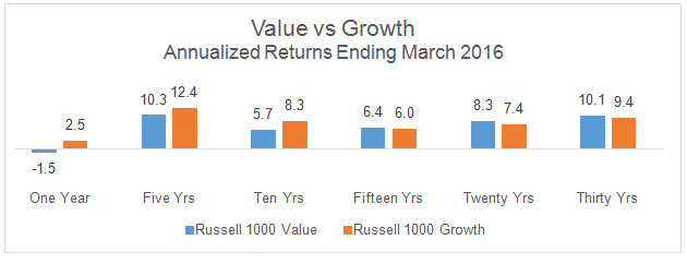 Value vs Growth Annualized Returns