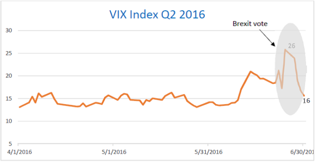 VIX Index Q2 2016