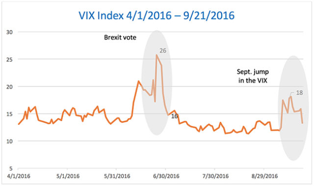 VIX Index 4/1/2016 - 9/21/2016