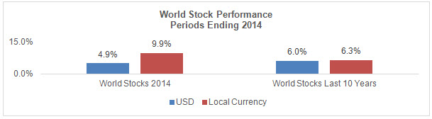 World Stock Performance