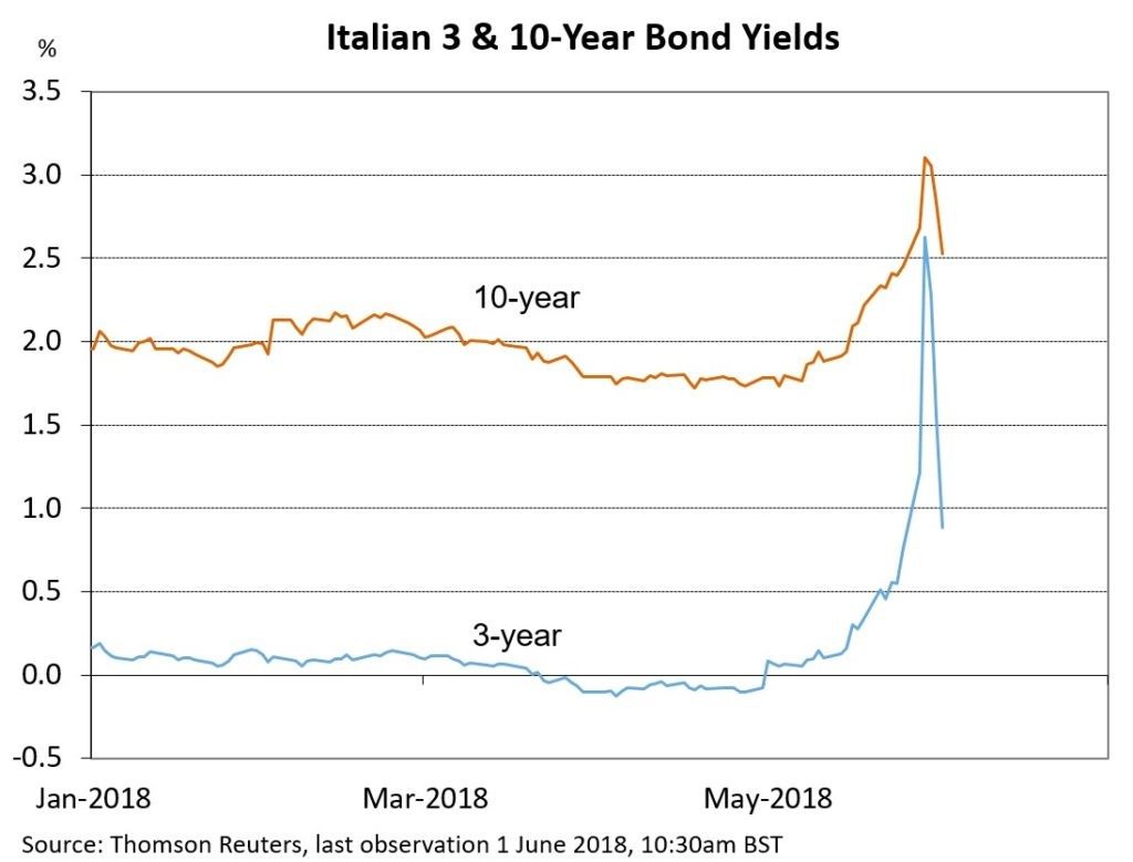 Italian 1 and 3 Year Bond Yields