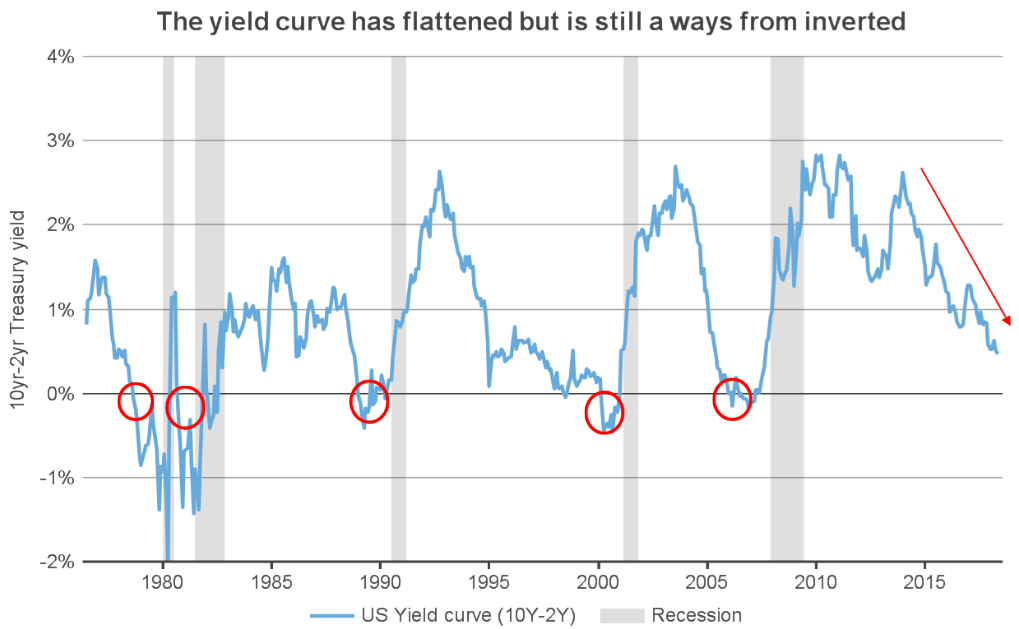 Slope of U.S. Treasury yield curve