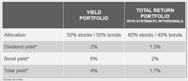 Yield portfolio vs. total return portfolio