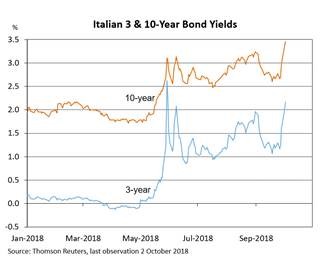 Italian 3 and 10 year bond yields