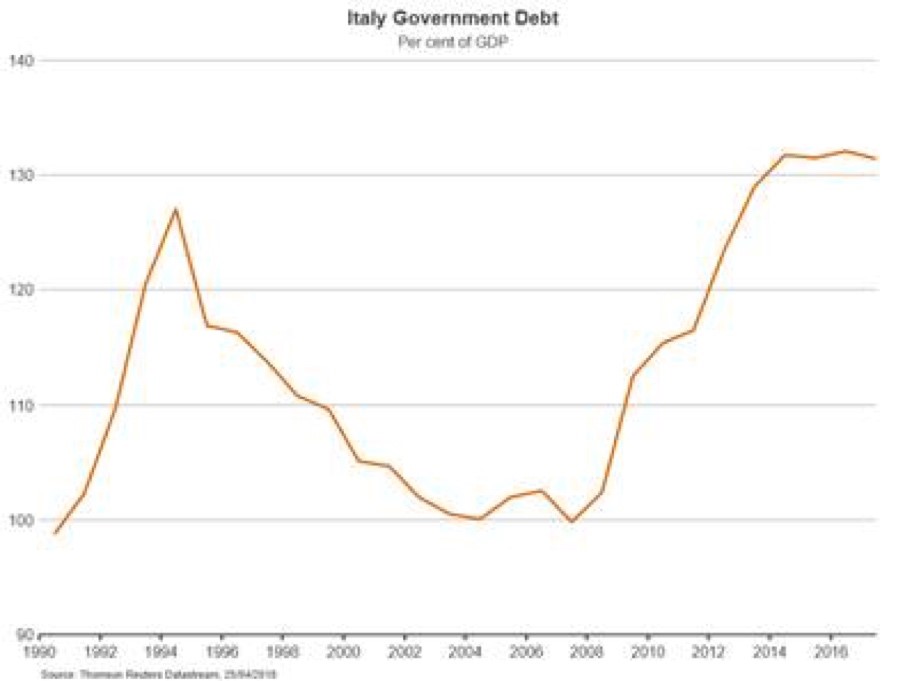 Italian government debt