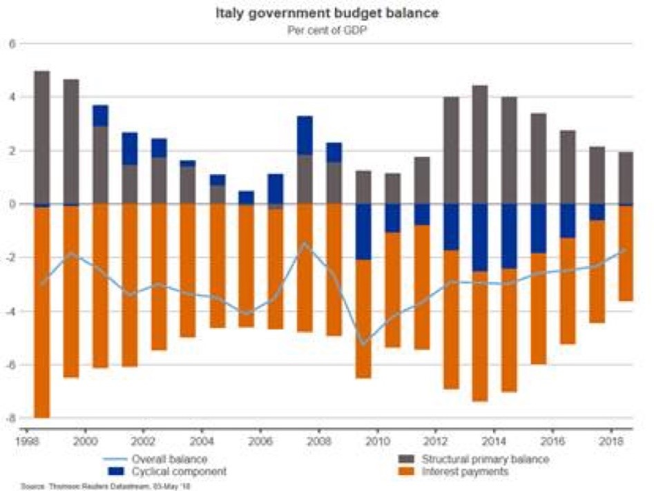 Italian budget balance