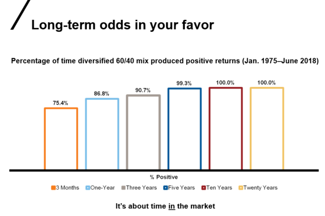 chart about long-term odds in your favor