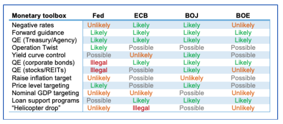 Chart of U.S. Federal Reserve Monetary Toolbox
