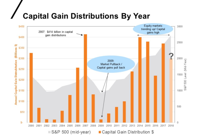 Capital gains distributions by year