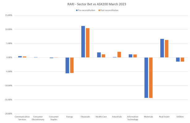 RARI Sector Bet vs ASX200 March 2023