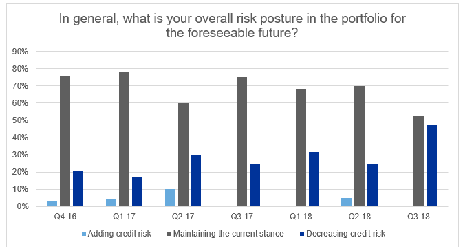 survey results portfolio posturing for the future