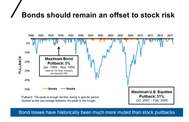 slide titled Bonds should remain an offset to stock risk
