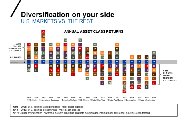 slide titled diversification being on side