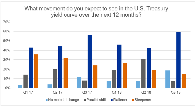 US treasury expectations