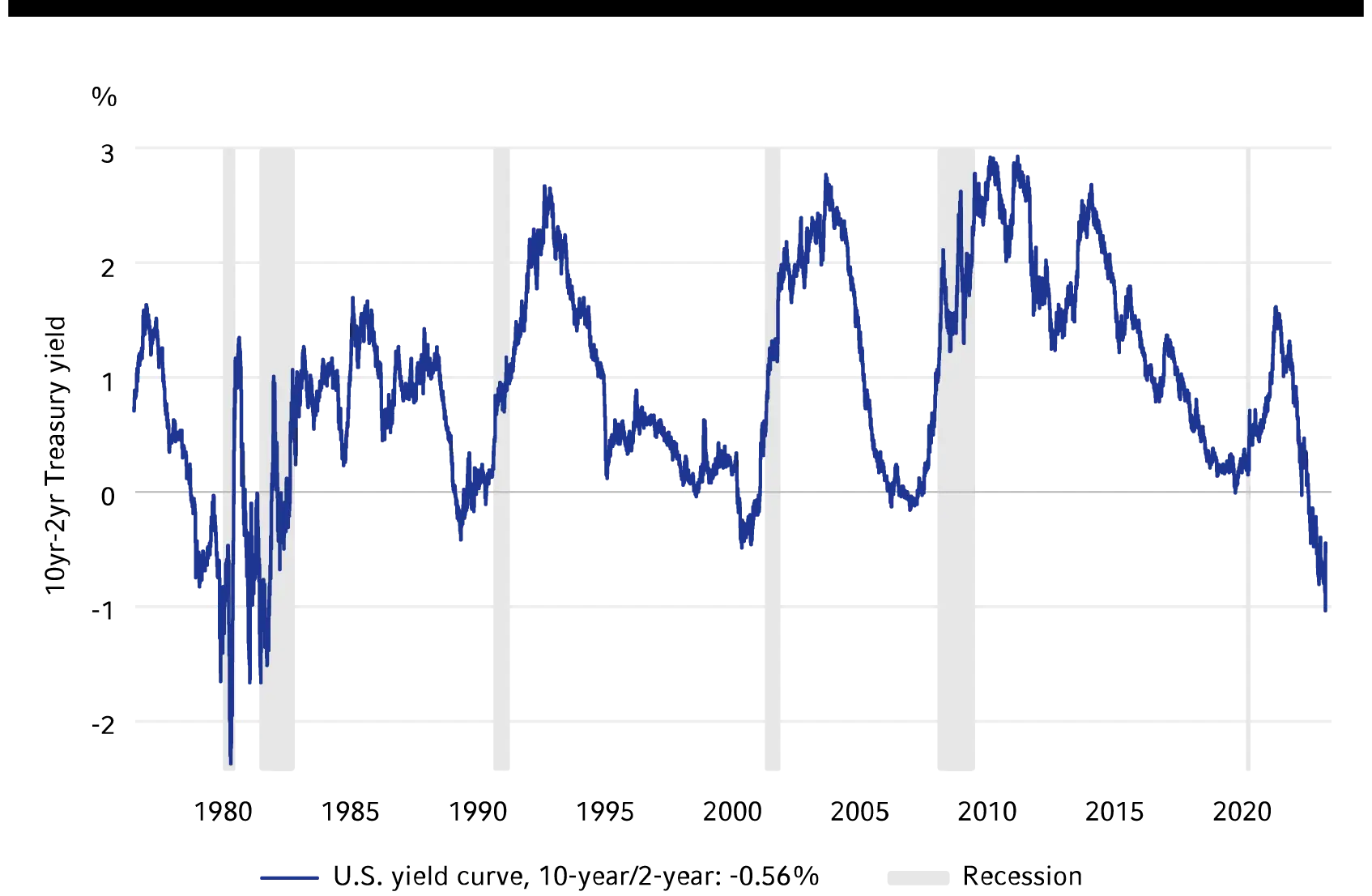 Inverted U.S. yield curve signals recession risk