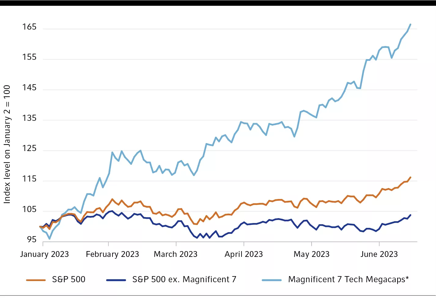 Technology mega-cap stocks have dominated U.S. market returns