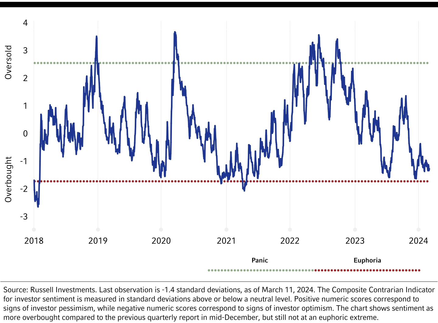 Composite Contrarian Indicator: Investor Sentiment Not Yet at Euphoric Extreme