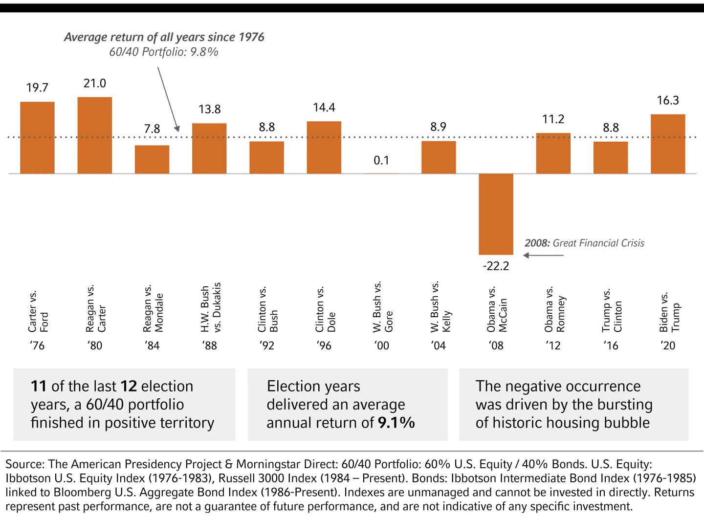 Chart Impact of U.S. presidential elections on markets