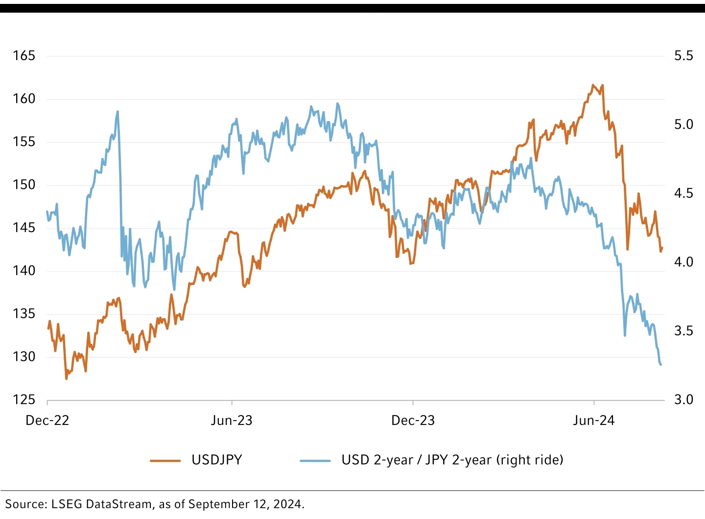 Chart U.S. dollar/Japanese yen yield spreads