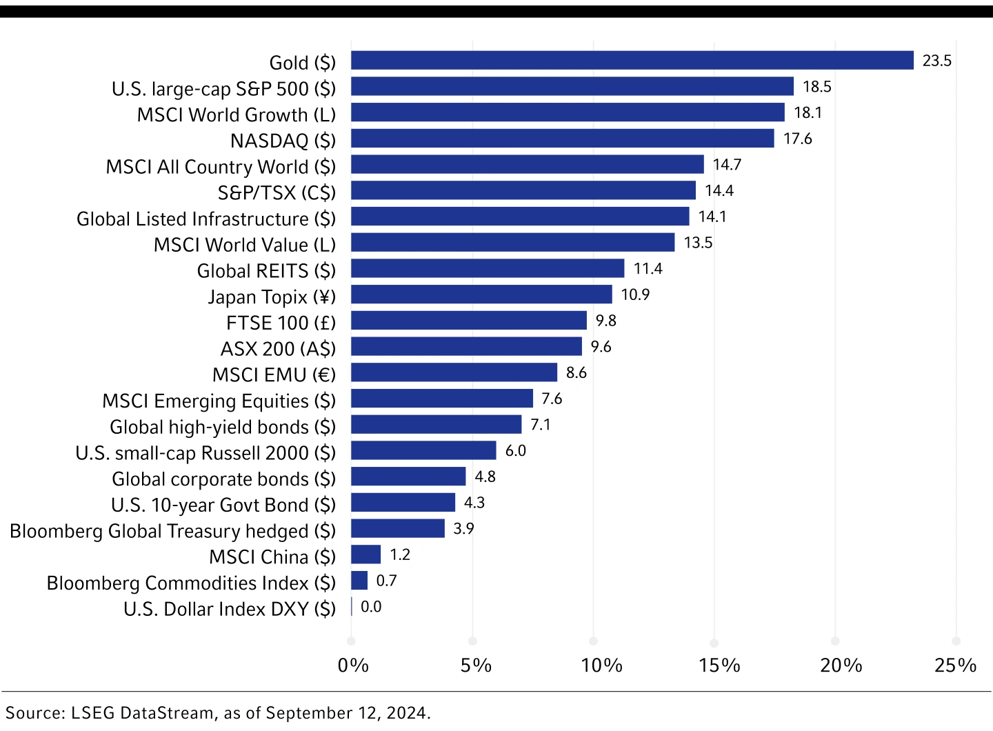 Chart Asset-class performance year-to-date in 2024