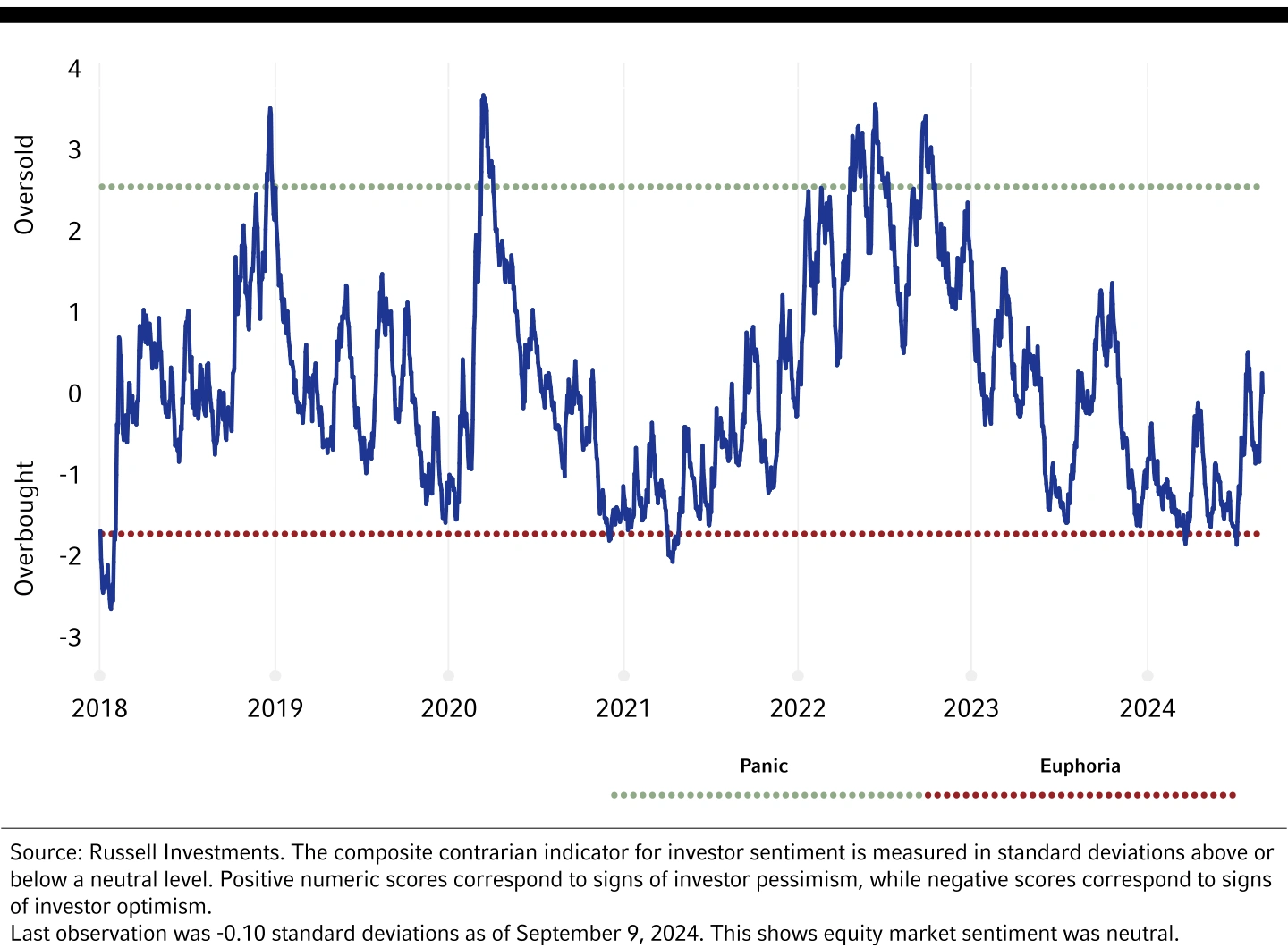 Chart Equity market sentiment is neutral