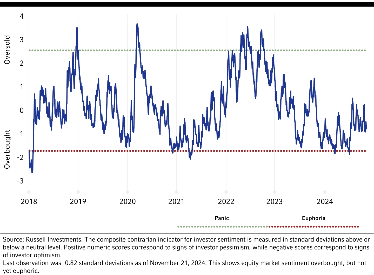 Chart Equity market sentiment is neutral