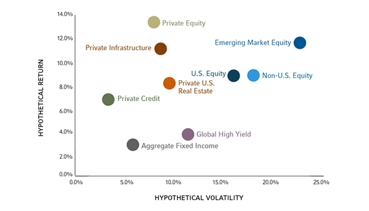 Private Markets Scatter chart showing higher potential returns with less volatility compared to other asset classes