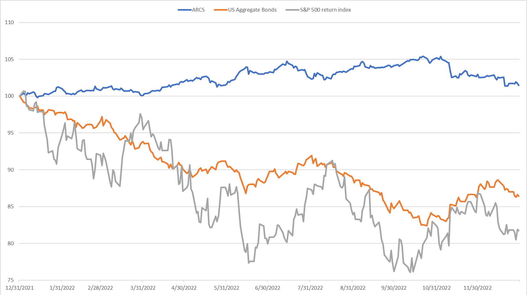 Absolute Return Currency Strategies and US Equity and Bond Return Indicators