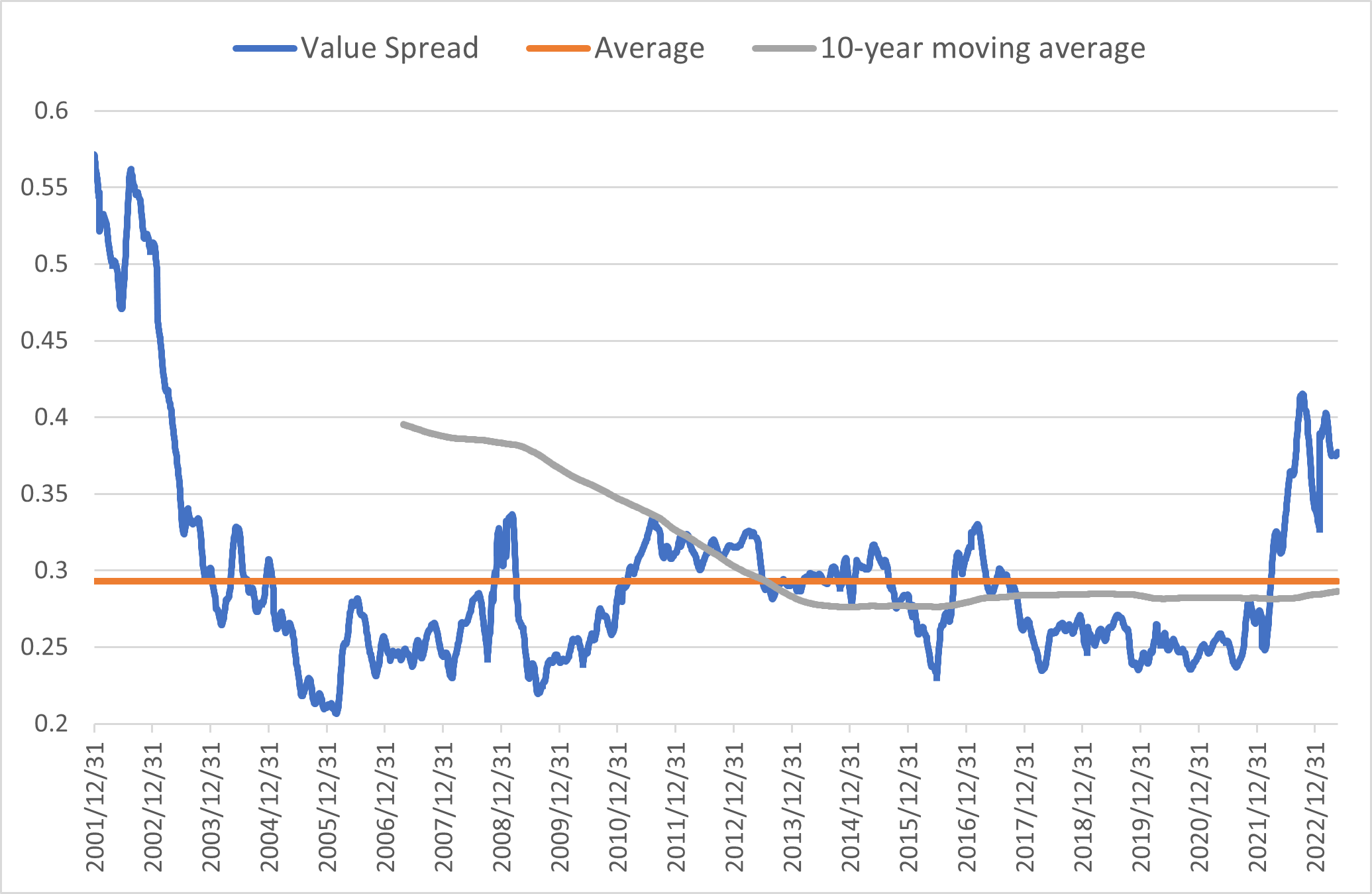 Value spread and average