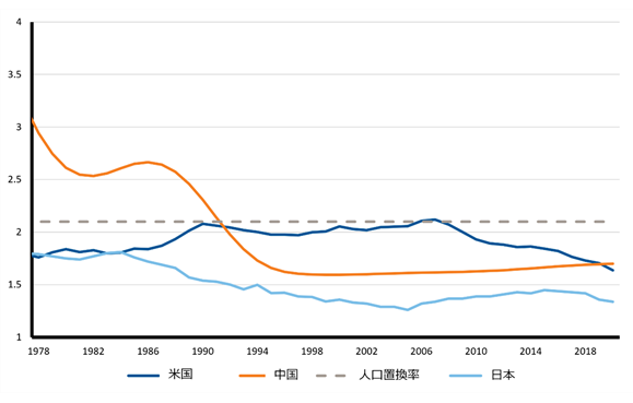 Fertility rate in China