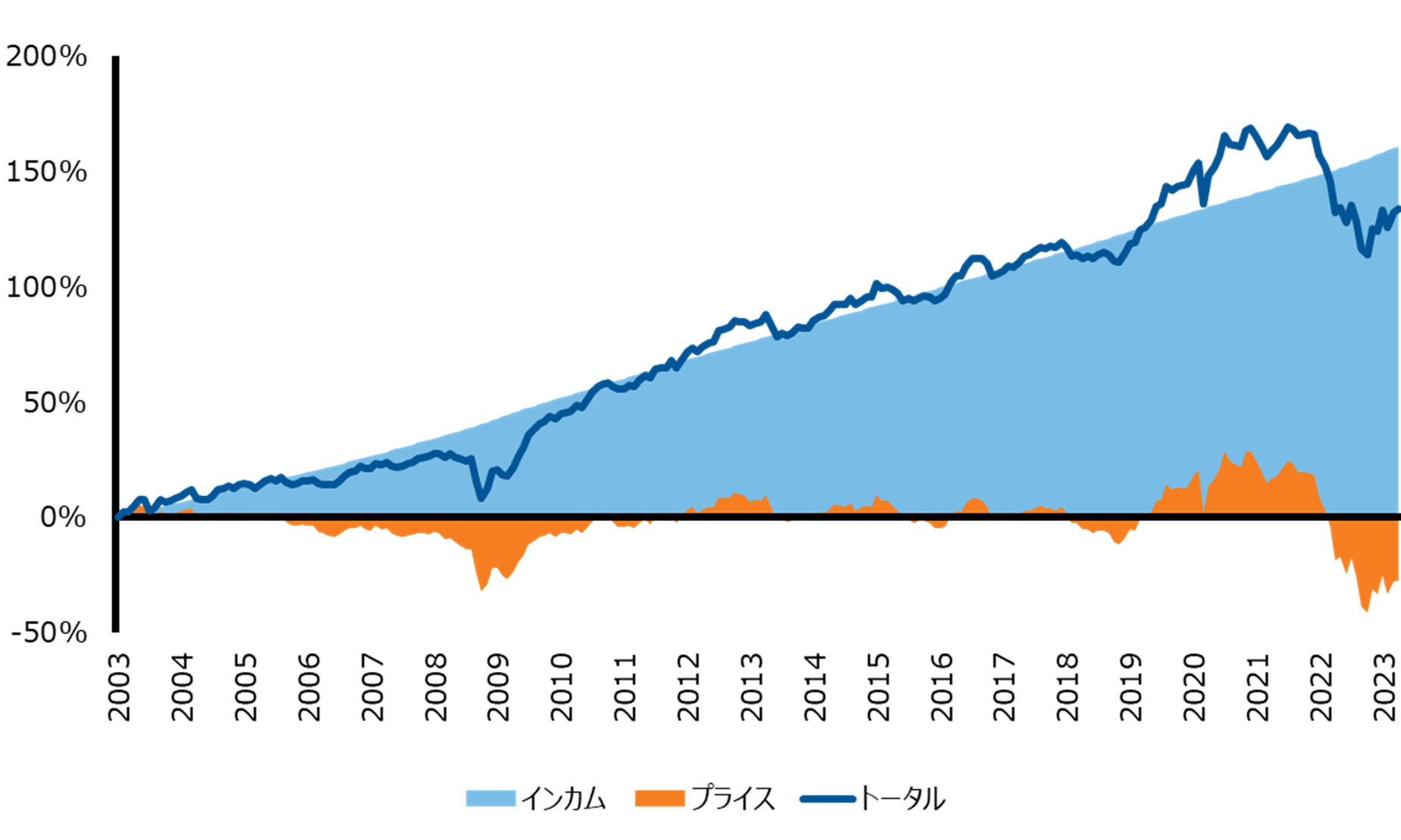 Decomposition of long-term return factors for U.S. investment grade corporate bonds (January 2003-April 2023)