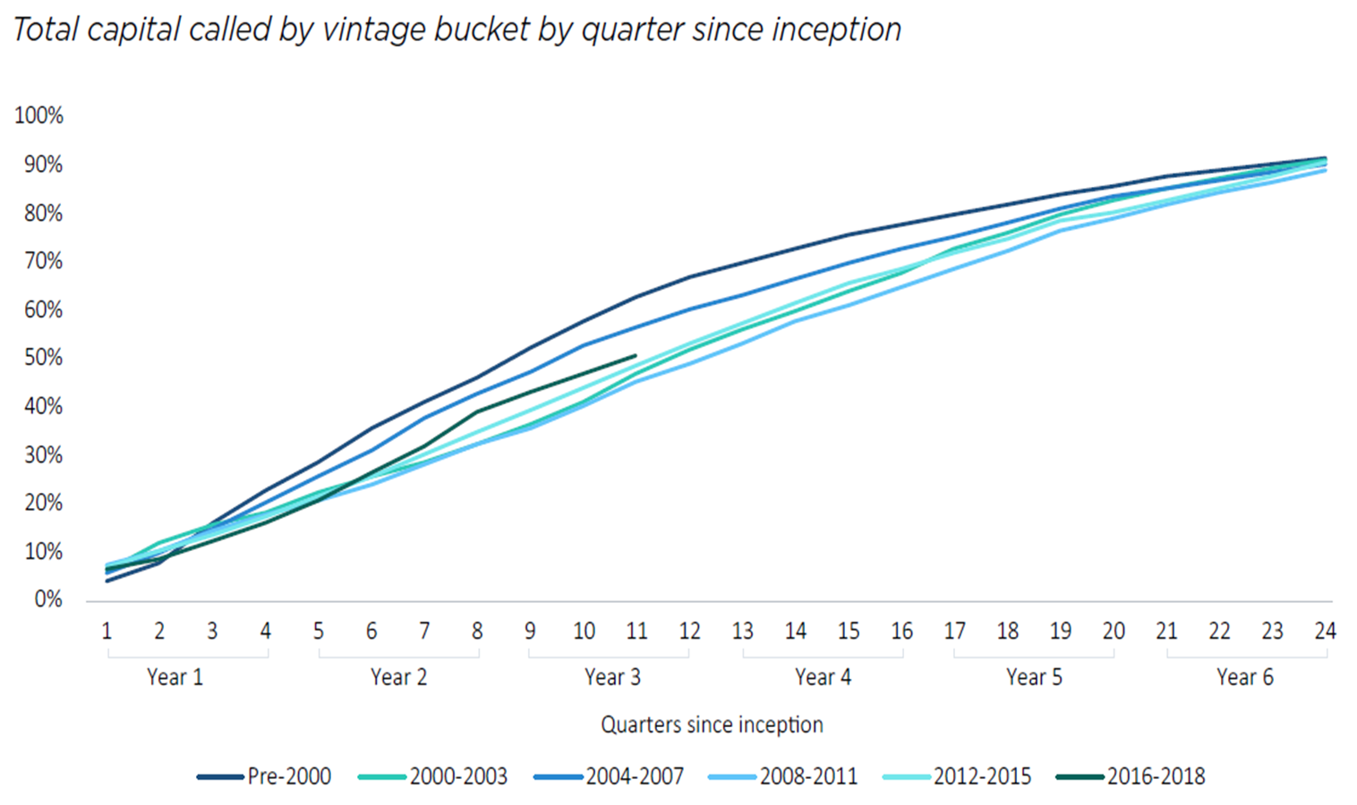Total capital called by vintage bucket by quarter since inception
