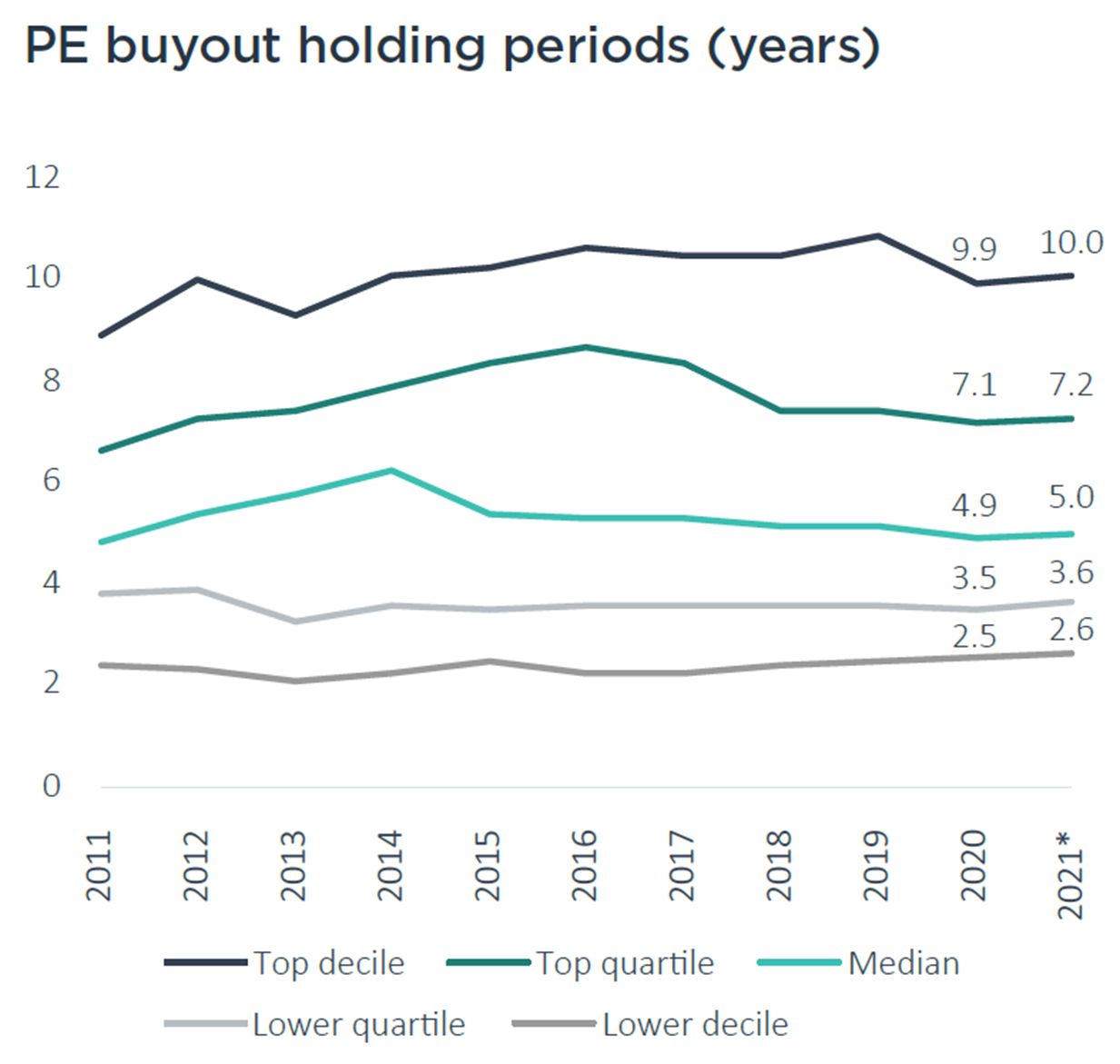 PE buyout holding periods (year)