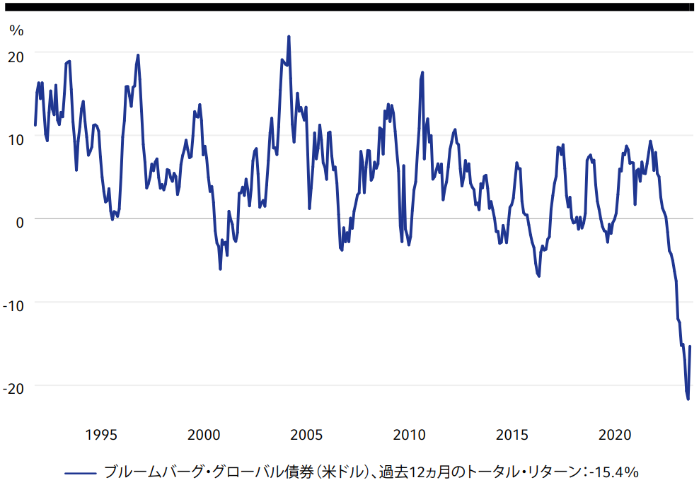 Chart 1 Global inflation rates