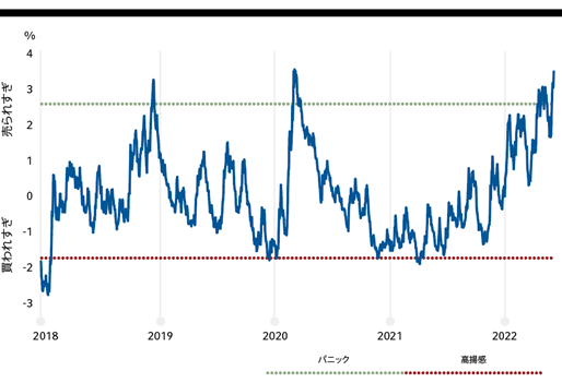 Chart 4 Composite contrarian indicator: Sentiment for equity markets still below panic level