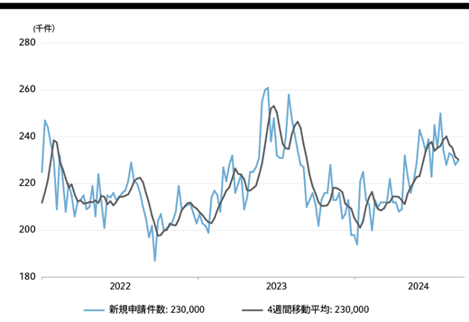 Chart1_Key indicator: U.S. weekly initial jobless claims